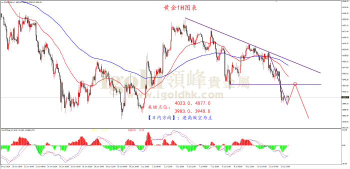 2026年07月14日黄金走势图