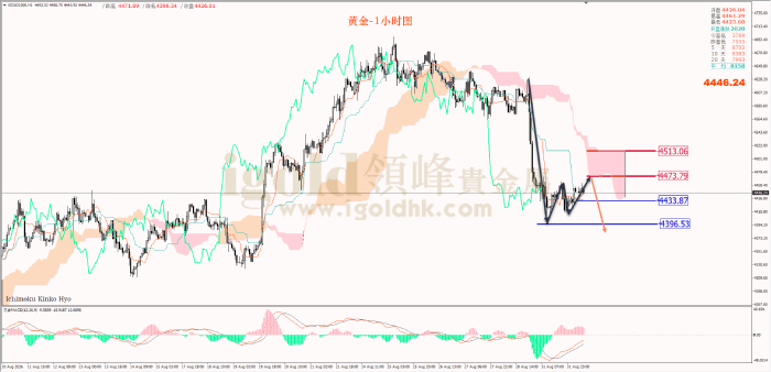 2026年09月01日黄金走势图