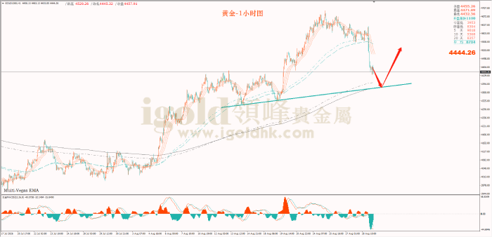 2026年08月31日黄金走势图 2026年08月31日黄金走势图