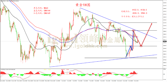 2026年07月15日黄金走势图 2026年07月15日黄金走势图