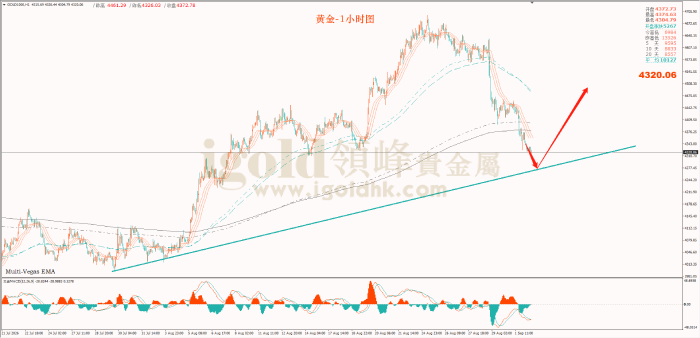 2026年09月02日黄金走势图 2026年09月02日黄金走势图