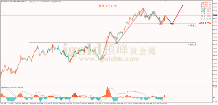 2026年08月27日黄金走势图