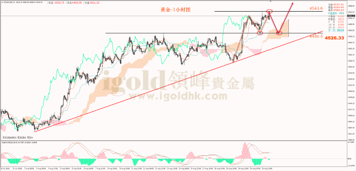 2026年08月21日黄金走势图