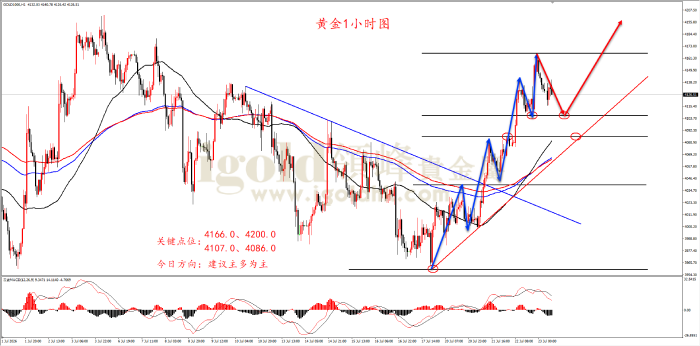 2026年07月23日黄金走势图