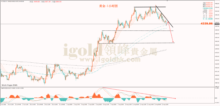 2026年08月14日黄金走势图