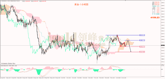 2026年10月13日黄金走势图 2026年10月13日黄金走势图
