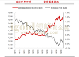 国际黄金现货价格/美国实际利率