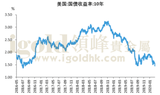 美国10年期国债收益率