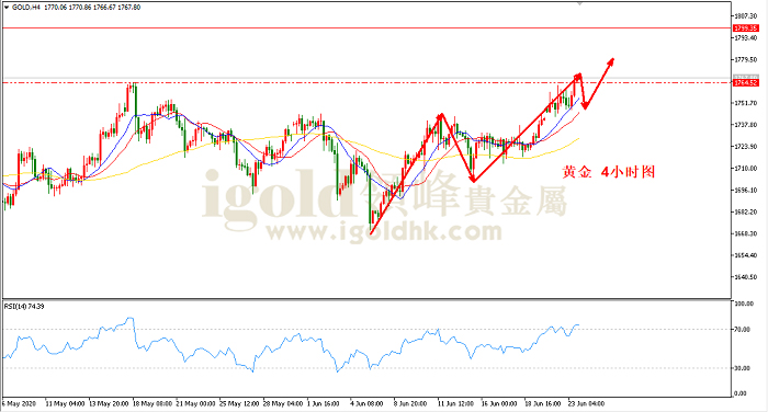2020年6月24日黄金走势图