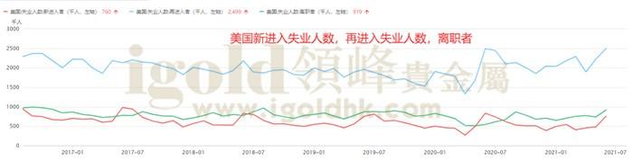 美国新进入失业人数、在失业人数，离职者