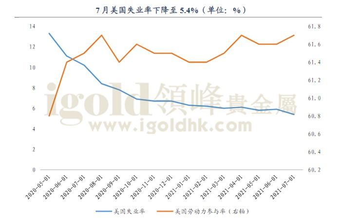 7月美国失业率下降图