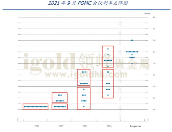 2021年9月FOMC会议利率点阵图