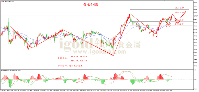 2021年12月27日黄金走势图