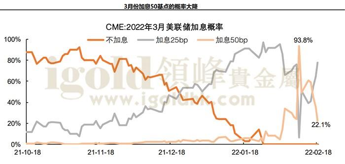 美联储加息概率