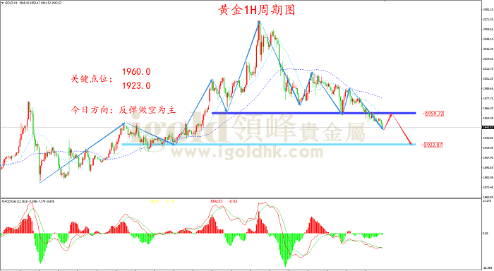 2022年3月15日黄金走势图