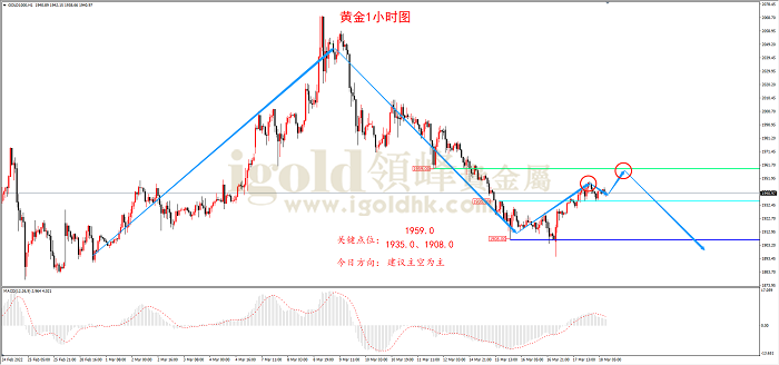 2022年3月18日黄金走势图