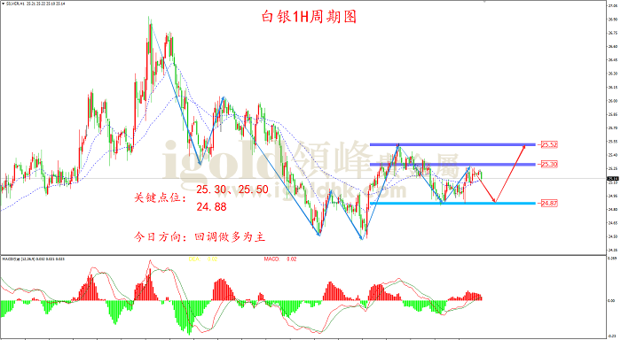 2022年3月22日白银走势图