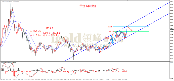 2022年4月18日黄金走势图