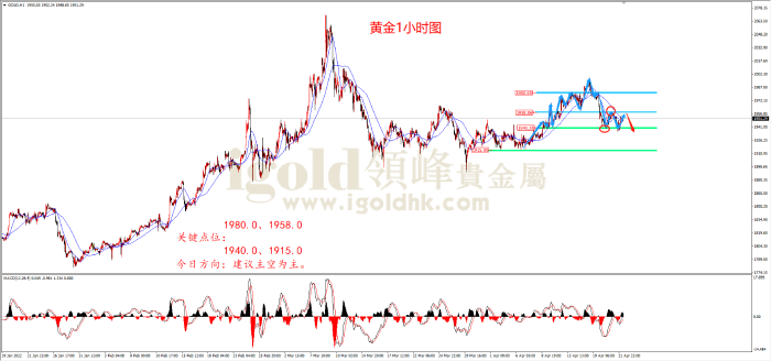 2022年4月22日黄金走势图