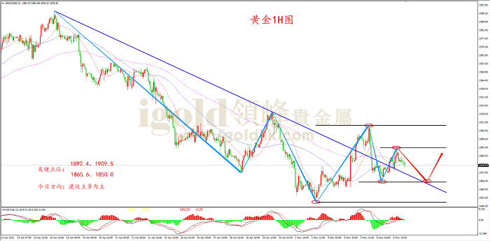  2022年5月9日黄金走势图