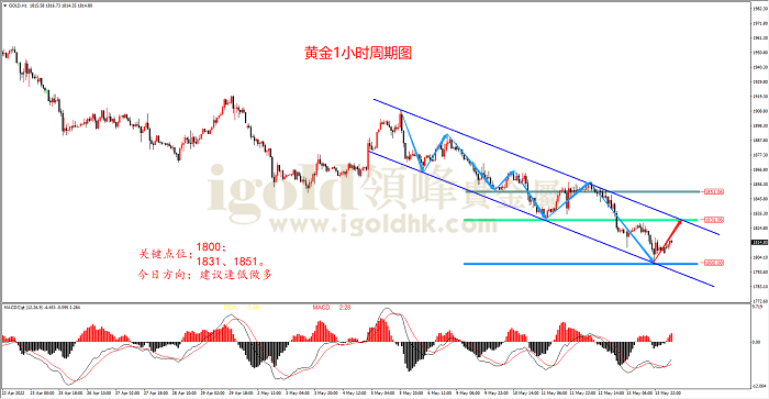 2022年5月16日黄金走势图