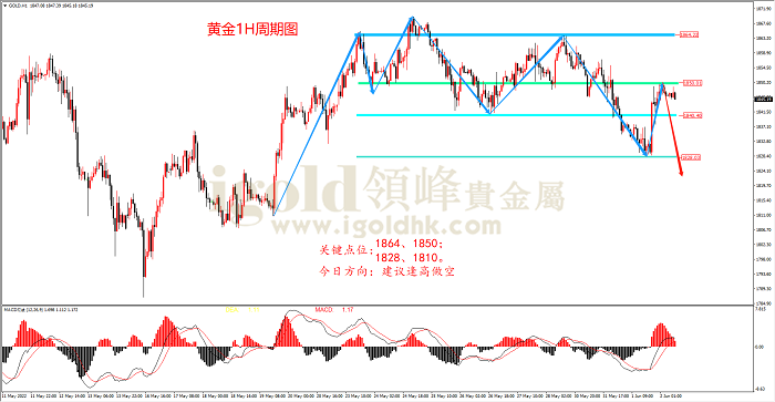 2022年6月2日黄金走势图 2022年6月2日黄金走势图