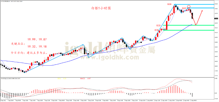 2022年9月13日白银走势图 2022年9月13日白银走势图