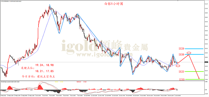 2022年10月21日白银走势图 2022年10月21日白银走势图