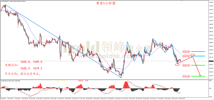 2022年10月31日黄金走势图 2022年10月31日黄金走势图