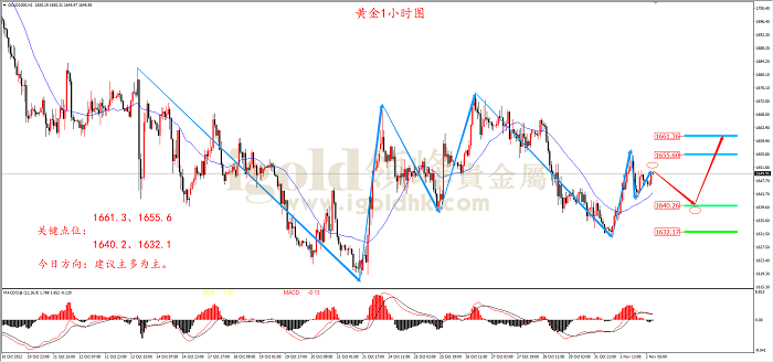 2022年11月2日黄金走势图 2022年11月2日黄金走势图