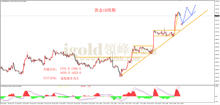 2022年11月11日黄金走势图 2022年11月11日黄金走势图