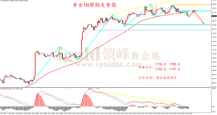 2022年11月17日黄金走势图 2022年11月17日黄金走势图
