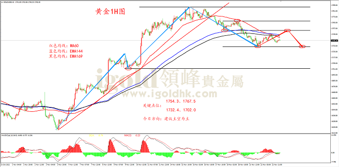 2022年11月23日黄金走势图 2022年11月23日黄金走势图