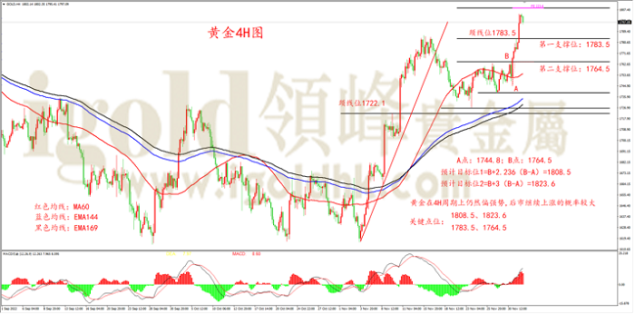 黄金4H图