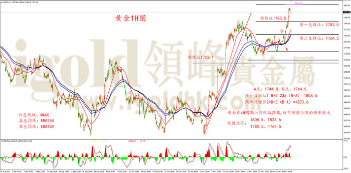 黄金1H图