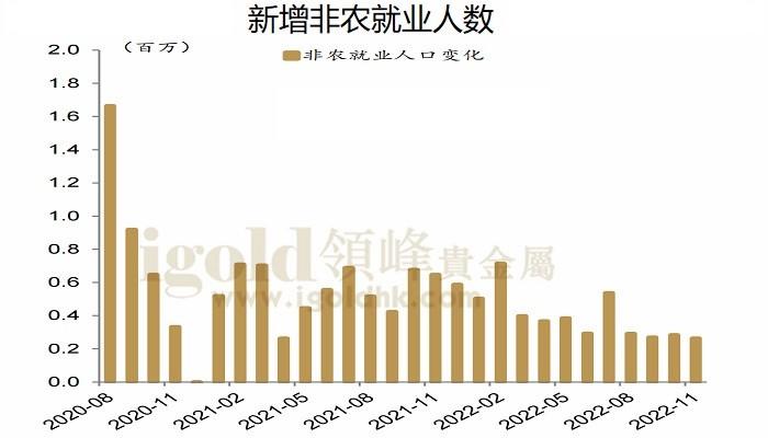 新增非农就业人数 新增非农就业人数