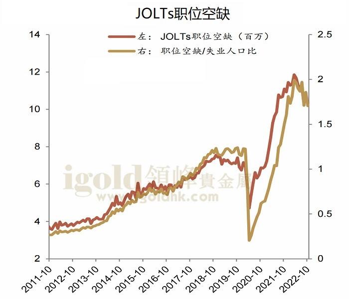 JOLTs职位空缺 JOLTs职位空缺