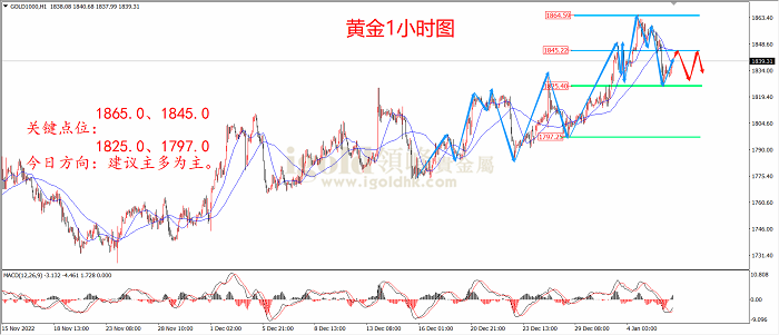 黄金1小时图 黄金1小时图