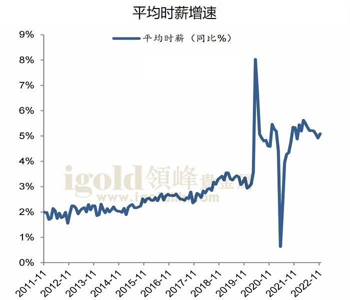 平均时薪增速 平均时薪增速