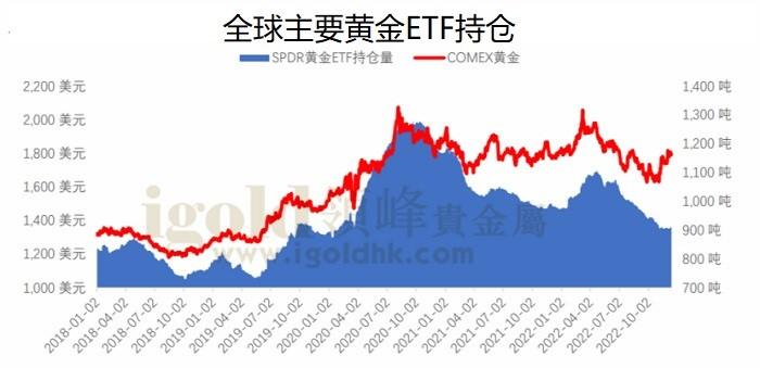 全球主要黄金ETF持仓 全球主要黄金ETF持仓