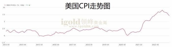 美国CPI走势图 美国CPI走势图