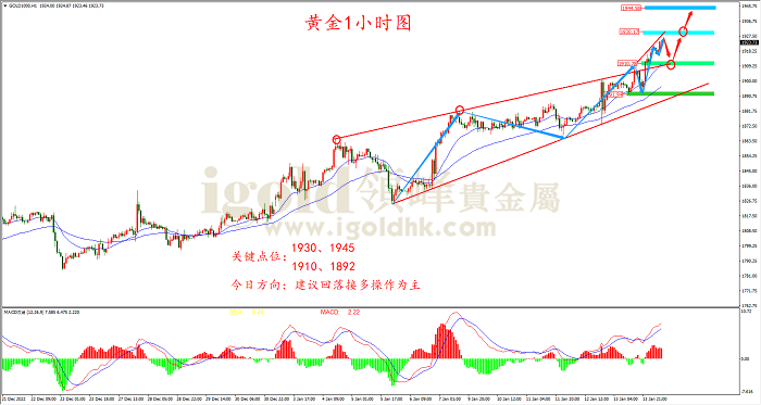 2023年1月16日黄金走势图 2023年1月16日黄金走势图