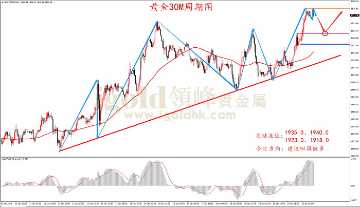 2023年1月20日黄金走势图 2023年1月20日黄金走势图