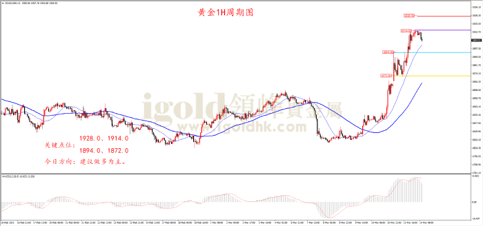 2023年3月14日黄金走势图 2023年3月14日黄金走势图