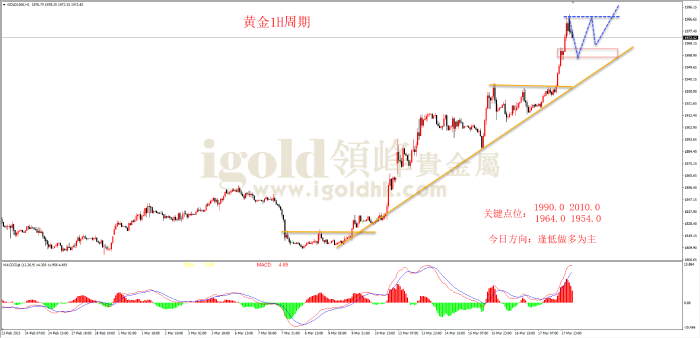 2023年3月20日黄金走势图 2023年3月20日黄金走势图