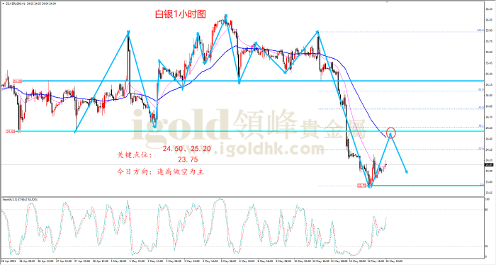 2023年5月15日白银走势图 2023年5月15日白银走势图