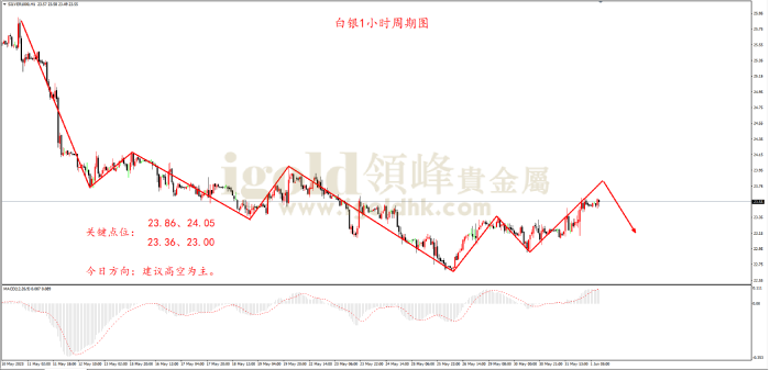  2023年6月1日白银走势图