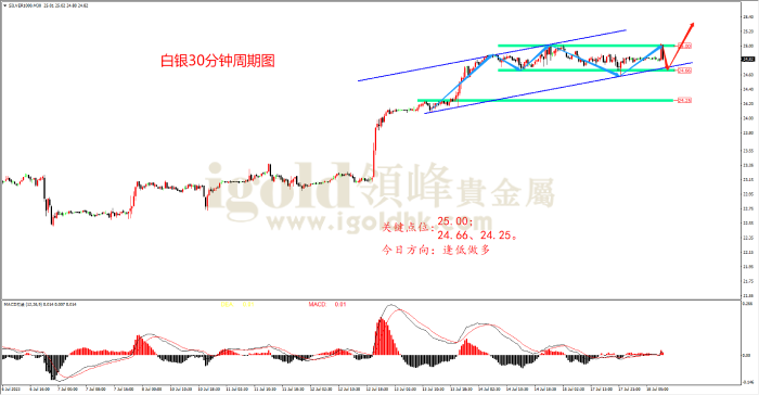  2023年7月18日白银走势图