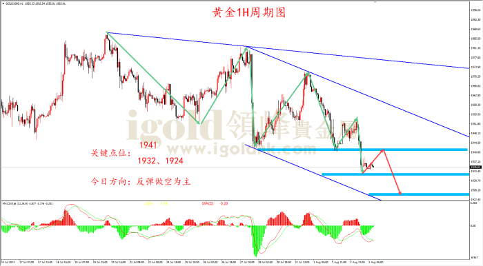 2023年8月3日黄金走势图 2023年8月3日黄金走势图