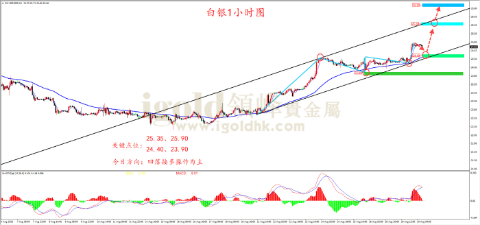  2023年8月30日白银走势图